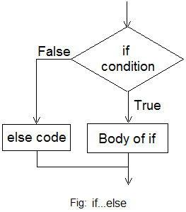 Flowchart of if...else statement in R programming